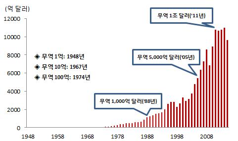 2. 2016 년수출입특징 (1) 세계경제저성장에따라우리수출의부진이지속 세계경제저성장지속에따라 2016 년우리수출은지난해 8.0% 감소에이어 2년연속마이너스성장할것으로예상 국제유가하락에따른주력수출시장인신흥국의경기침체와글로벌공급과잉으로인한단가하락이수출감소의주요원인임 * 우리나라對신흥국수출비중 (%) : 58.8( 14) 57.9( 15) 57.2( 16.