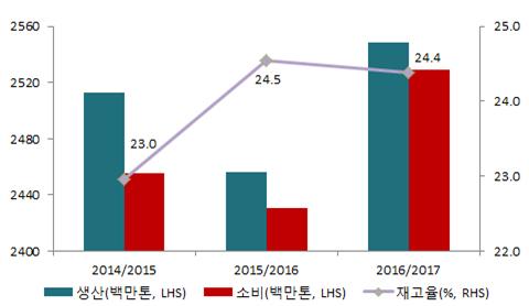 2017 년비철금속가격은전세계적인공급과잉지속 * 에도불구하고산업용금속소비제2 위국가인미국의수요증가가능성에따라변동폭이확대될것으로전망 * 전기동은칠레 페루, 니켈및알루미늄은중국을중심으로공급과잉 美대선트럼프당선으로대규모인프라투자를통한수요확대가기대 * 미국도시를정비하고고속도로등인프라재건을통해수백만개의일자리창출 ( 트럼프당선수락연설中 ) <