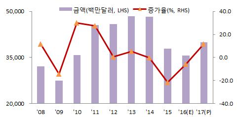 석유화학 2016년수출은설비신증설에따른수출물량확대에도불구, 유가하락에따른수출단가하락영향으로전년대비 5.6% 감소한 357억달러추정 2017년수출은유가반등에따른제품단가상승및설비증설에따른수출여력증가로전년대비 11.9% 증가한 399억달러전망 2017 년전망 : 전년대비 11.