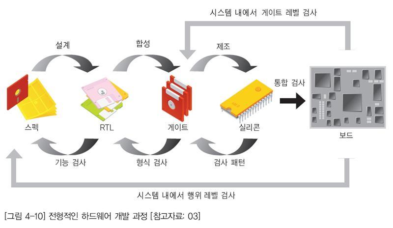 5. SoC 기술의발전전망 하드웨어의구현방법 반도체의기능설계와합성, 제조등의과정을거쳐이것을인쇄회로기판에패키징하여시스템구성 SoC 제작과정 ( 컴파일과유사 ) 패턴검사 (