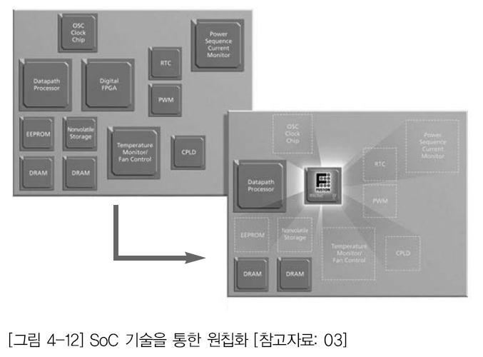 5. SoC 기술의발전전망 SoC 구현방법 메모리, 디지털및아날로그신호를제어, 가공,