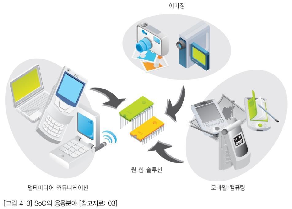 2. SoC (System on Chip) 의개념 SoC (System on chip) 이용의대표적인예 ( 이동통신단말기 )