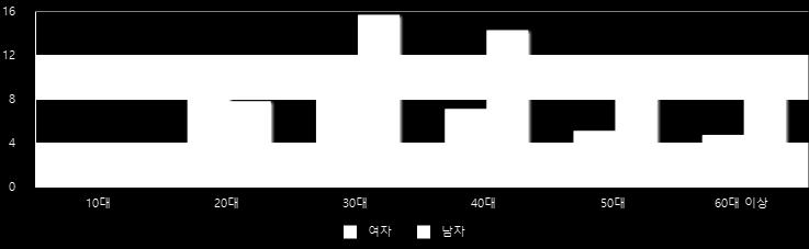 논현 1 동유동인구는 2 2 3, 1 1 3 명으로, 선택구 ( 강남구 ) 총유동인구 4, 6 5 3, 5 0 0 명대비약 5 % 가량차지하는것으로분석되었습니다.