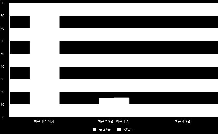 3. 2 선택업종매장지속기간 [ 단위 : % ] [ 논현 1 동상권편의점매장지속기간및선택구 ( 강남구 ) 비교 ] 치열한생계형창업이증가하면서, 창업후 1 년은운영의기반을다지는중요한기간이됩니다. 분석업종매장지속기간분석을통해매장별운영지속기간및창 / 폐업율을예측해볼수있습니다. 논현 1 동내편의점업종의매장지속기간은최근 1 년이상운영매장 8 4.