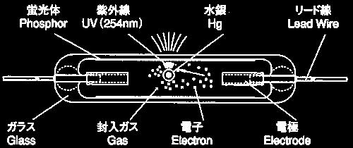 Proccess - Glow discharge in low vapor pressured Mercury by added high electric field - UV ray (253.