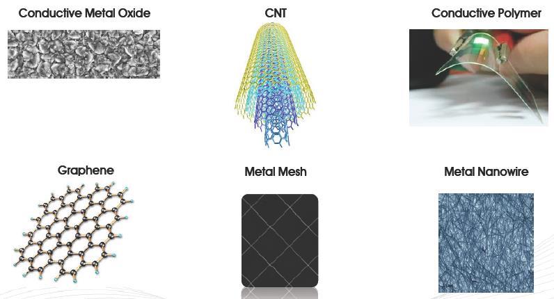 II. ITO 전극소재대체기술들 1. 다양한접근시도 : 메탈메쉬, 그래핀, 은나노와이어, CNT ITO전극소재를대체할수있는현재의기술은메탈메쉬 (Metal Mesh) 나은나노와이어 (Ag Nanowire), 탄소나노튜브 (CNT), 그래핀 (Graphene) 등이있으며기술개발및일부제품에서상용화가진행되고있다.