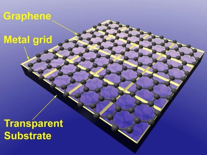 4. 그래핀 (Graphene) 그래핀 (Graphene) 이란탄소원자가벌집모양의육각형의결정을가진탄소의 2차원적인동소체를의미한다.