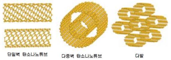 5. 탄소나노튜브 (CNT: Carbon Nanotube) 탄소나노튜브는탄소 6개로이루어진육각형모향이서로연결된모양으로높은열 / 전기전도성, 고강도, 화학적안정성, 넓은표면적등다기능적신소재로 ITO 전극소재대체제로도개발이진행되고있다. ITO 전극소재를대체하기위한 CNT 전극소재개발은국내에서상보에의해서이루어지고있다.