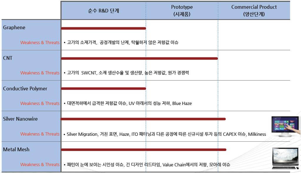 2. 점차단점보안, 수울개선중 메탈메쉬방식이지난해등장했지만예상보다시장확대가더딘이유는 1) 시인성이슈, 2) 모아레현상, 3) 낮은수율등이었다. 하지만이러한단점들이성능개선을통해보완되고있어상용화가빠르게진행될수있다고판단한다. 1) 시인성이슈 : 메탈메쉬패턴의선폭이두꺼워선폭의영향으로화면이선명하게보이지않는현상이발생한다.