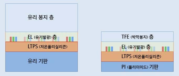 DAISHIN SECURITIES Rigid OLED vs. Flexible OLED 얇은특징이있는 OLED는구부릴수있는여부에 Rigid( 경성 ) OLED와 Flexible( 연성 ) OLED로나뉜다.