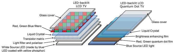 2018 년디스플레이전망 2. QLED vs. OLED 구조비교 QLED(QD-LCD) QLED(Quanum-dot Light Emitting Diode; 양자점발광다이오드 ) 디스플레이는기존의 LED 광원을기반으로한 LCD 디스플레이에퀀텀닷성능향상필름 (Quantom Dot Enhancement Film) 을추가하였다.
