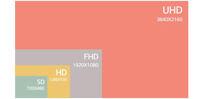 2018 년디스플레이전망 5. 해상도비교 (HD F-HD UHD 4K 8K) 해상도 (Resolution) 는 TV, 스마트폰, 모니터등디스플레이장치에서화면을이루는각각의면이몇개의픽셀로이루어져있는지를의미한다. 흔히스마트폰등에서해상도를측정하는단위인 PPI(Pixels per Inch) 는해상도를측정하는단위로디스플레이대각선 1 인치내픽셀의개수를의미한다.