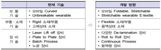 유망신산업표준화로드맵 (11 차세대디스플레이 ) 나기술동향 국내외기술개발동향 국외기술동향 최근 110인치 UHD TV가발표되는등대면적화및고해상도화구현을위한 OLED 기술이개발되고있으며, 저가격화를위한생산성 / 수율향상기술개발추진중 플라스틱기판의 OLED 패널이양산에성공함으로써기존기술로는구현이어려운플렉시블 / 폴더블패널기술개발이가속화 OLED