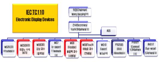 IEC ( 국제전기기술위원회 ) IEC 산하기술위원회 TC110 에서디스플레이디바이스별측정법을심의및제정함 <IEC TC110 개요 > TC명 :Electronic display devices 범위 : 전자디스플레이장치 (CRTs 제외 ) 와세부적인관련부품, 용어및정의, 문자기호, 필수평가및특성, 품질보증및관련검사방법에대한사양및신뢰성에대한표준화 간사국 :