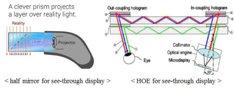 ( 다 ) VR/AR/MR 용광학소재 소자기술 기술명 VR/AR/MR 용능동광학소재 / 소자기술 AR 기기에서외부가보이는 See through 방식을구현하기위해 Half mirror, HOE ( Hologram Optical Element) 등의광학소자가이용되고있으나, 기존방식적용시임장감을느낄만큼 FOV 가크지않음.