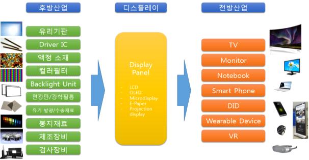 유망신산업표준화로드맵 (11 차세대디스플레이 ) 나산업의범위 < 표 1> 차세대디스플레이산업범위 디스플레이패널재료부품산업공정장비산업디스플레이전방응용산업 플렉시블디스플레이, 홀로그램, 투명디스플레이, 전자종이, 마이크로디스플레이, e-textile 디스플레이등유기소재, 플라스틱소재, 반도체소재, 발광소재, 금속소재, 섬유소재, 구동부품, 광학부품, 센서,