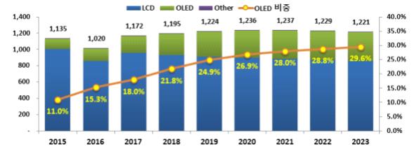 Ⅱ 산업동향및분석 가시장동향및전망 세계시장동향및전망 2017 년세계디스플레이시장은스마트폰 TV 의 OLED 채용증가에따른 OLED 시장의꾸준한 성장속에 LCD 가격상승및대형사이즈에대한 LCD TV 수요증가등으로전년대비 14.