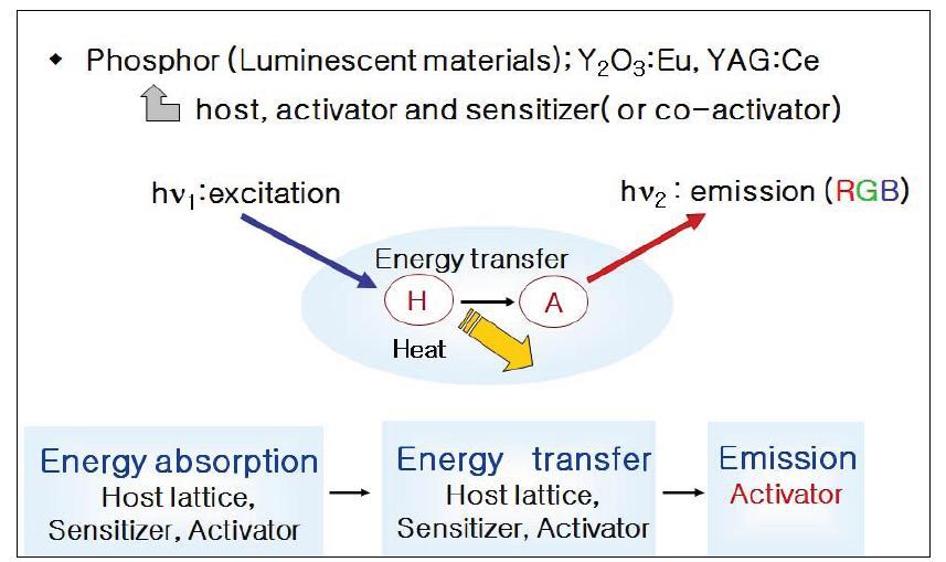 형광체 정의 : 외부의에너지를흡수하여고유의가시광선을내는물질로합성된발광물질 형광체의에너지전달과정 LED 용형광체 - White 구현 : Blue + (yellow,