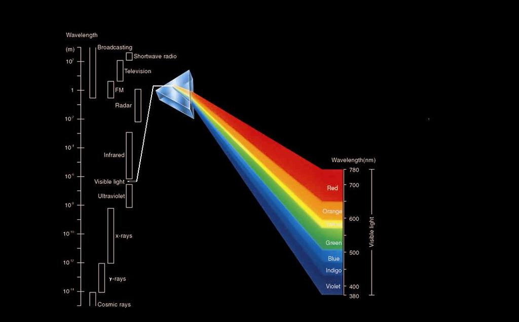 LED 구조와파장 IR : GaAs, InGaAs, InGaAsN (Far red, Deep red) Red : Green : Blue : AlGaAs, InGaAlP InGaN InGaN UV : GaN, InAlGaN (UVC, UVB, UVA) UV LED 시장 : US$32.