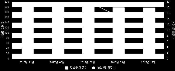 2. 3 업종분석 2. 3. 1 선택업종매장수증감추이 [ 단위 : 개 ] [ 논현 1 동상권편의점매장수및선택구 ( 강남구 ) 비교 ] 2 0 1 7 년 1 2 월 2 0 1 7 년 0 3 월 2 0 1 7 년 0 6 월 2 0 1 7 년 0 9 월 2 0 1 7 년 1 2 월 1 년전대비평균증감율 논현 1 동매장수 ( 개 ) 강남구매장수 ( 개 ) 1 8