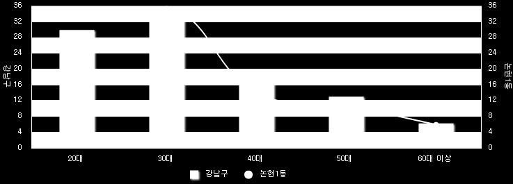 대이상인구수 ( 명 ) 1 4, 0 4 7 1 4, 4 3 6 5, 6 2 6 4, 3 7 3