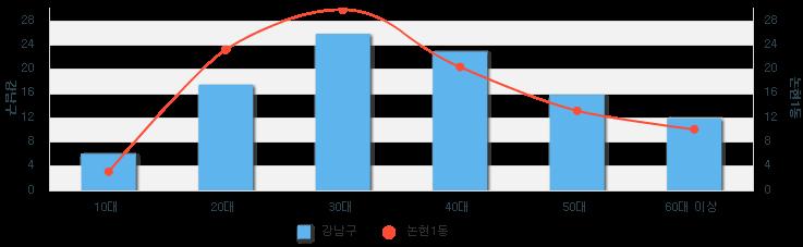 4. 1. 4 유동인구고객심층분석 ( 1 ) 유동인구구성비비교분석연령대항목합계 1 0 대 2 0 대 3 0 대 4 0 대 5 0 대 6 0 대이상구성비 3. 1 % 2 3. 3 % 2 9. 9 % 2 0. 4 % 1 3.