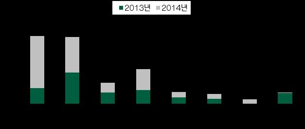 3. 클라우드인프라 (IaaS) 와서비스 (SaaS) 고성장전망 정부클라우드컴퓨팅활성화정책과다우기술의기술력으로가상화 IDC, 클라우드인프라서비스 (IaaS) 클라우드서비스 (SaaS) 에서고성장전망 정부는클라우드산업발전및이용자보호에관한법률을입법화하였고, 오는 9 월법률시행을앞두고있다.