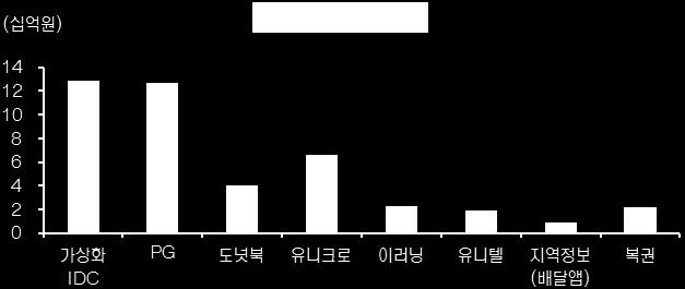 정부부문과민간부문이클라우드시스템 전환사업이활기를띨수있고, 여기서유료서비스되는소프트웨어의수익모델이강화될전 망이다. 다우기술은자체소유는아니지만버라이존의클라우드인프라를임대한클라우드인프라를보유하고있으며. 이를기반으로기업업무에효율성을높이는소프트웨어서비스를공급하고있다. 임대한폐쇄형클라우드인프라에자체클라우드서비스를보유한거의국내유일한기업이다.