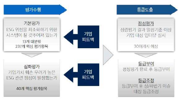 다우기술 스튜어드십코드도입시주주가치제고예상 배당정책은아직 눈높이대비부족함 다우기술의또다른투자포인트는스튜어드십코드도입시직접적수혜가예상된다는점이다. 당사는다우기술에대해스튜어드십코드가도입될경우지배구조개선, 배당성향상승이가능할것으로기대한다. 국내와해외기관투자자비중이높은데다시가배당률 (1.4%), 배당성향 ( 연결 12%) 이 KOSPI 평균인 1.9%, 16.