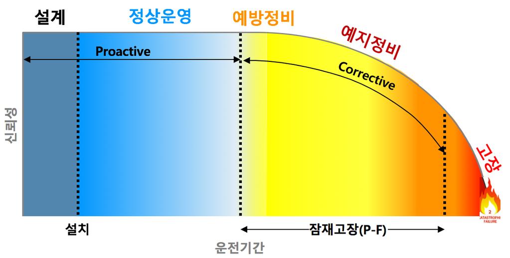 Asset Management 에대한이해 가장효과적인설비자산관리는고장발생의원인을제거하는것 설계 1 신뢰성을위한설계 2 목적을위한구매 정상운전 1 최적의시운전 2 정확한설치 3 결함제거 4 정확한밸런싱및얼라인먼트 5 작업프로세스및절차최적화 6 자산의컨디션관리 7 윤활점검 6 신뢰성있는운전 예방정비 1