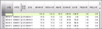 프로세스 & ERP Mapping 분석및경영지표, 구축 사업전단계를책임제로사업관리수행 Ⅲ ERP 시스템구축 1.