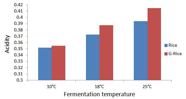 저온발효에의한청주의이화학적특성연구 [Rice Cheongju] [Glutinous rice Cheongju] Fig. 1. Fermentation characteristics of Cheongju by temperature conditions. 와함께효모피로도가증가하고활성도빨리잃어알코올발효가일찍종료되었기때문이라판단된다.