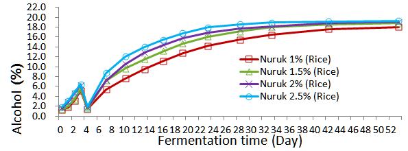 한국산학기술학회논문지제 17 권제 8 호, 2016 [Rice Cheongju] Fig. 3. Fermentation characteristics of Cheongju by Nuruk amounts. [Glutinous rice Cheongju] 못하고단맛에대한선호도가점수에큰영향을미친것으로판단된다.