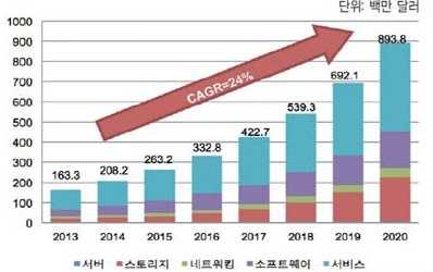 전략제품 현황분석 나.