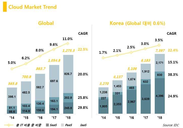 데이터인텔리전스 - 클라우드기반 SW [ 클라우드기반 SW 의국내시장규모및전망 ] 구분 15 16 17 18 19 20 ( 단위 : 억원, %) CAGR ('13~'15)