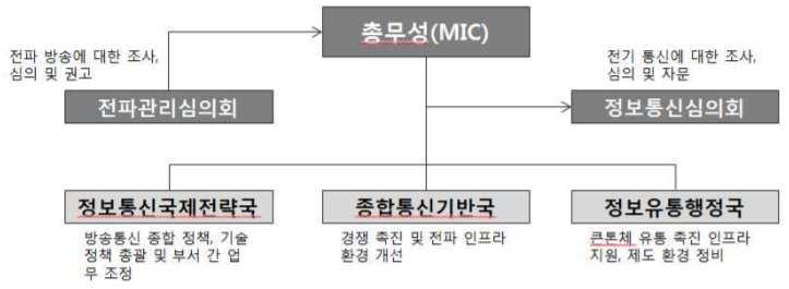 데이터인텔리전스 - 클라우드기반 SW 일본은총무성(Ministry of Internal Affairs and Communications, MIC) 이정보통신(ICT) 방 송행정및정책전반총괄 출처 : KACI 일본클라우드관련정책동향 [ 일본정보통신방송규제및정책기관] 2015년 7 월, 일본총무성은 2020 년동경올림픽과그이후의지속성장을목표로 사회전체 ICT