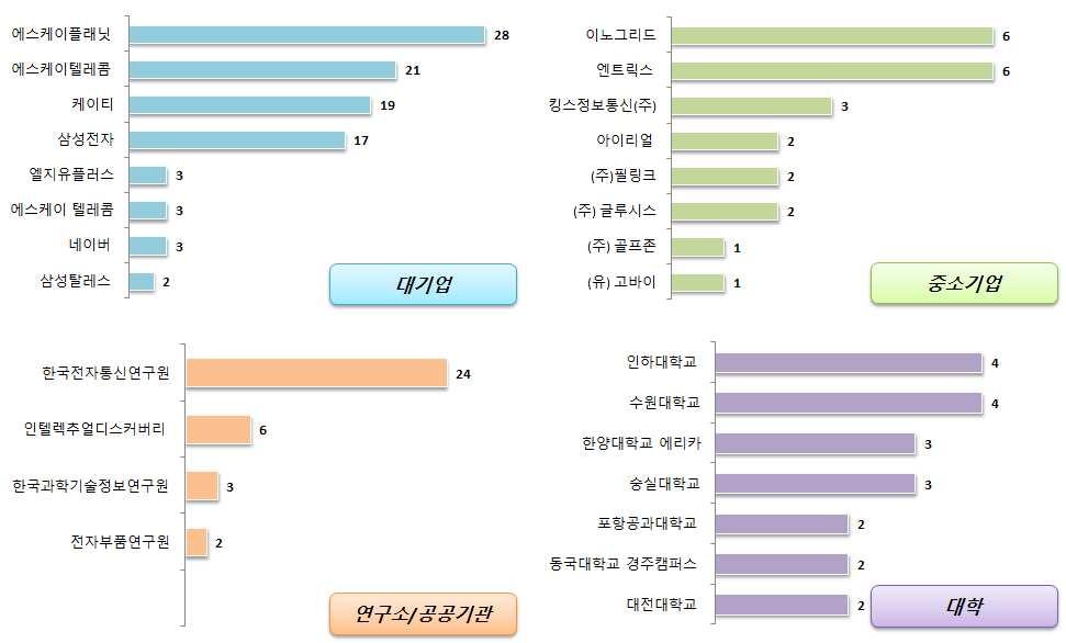 전략제품 현황분석 (5) 국내 출원인 동향 국내 출원인 동향을 살펴보면 대기업은 에스케이플래닛, 에스케이텔레콤, 케이티, 삼성전자 등 이 상위그룹에 나타났으며, 중소기업으로는 이노그리드, 엔트릭스, 킴스정보통신, 아이리얼 등 클라우드 환경 솔루션 전문기업 등이 참여하고 있는