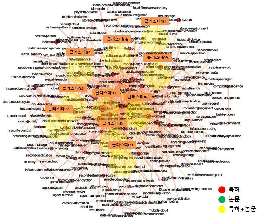 전략제품 현황분석 [ 클라우드 기반 SW 분야 키워드 클러스터링 ] [ 클라우드 기반 SW 분야 주요 키워드 및 관련문헌 ] No 클러스터 01 주요 키워드 virtual machine, server 클러스터 02 service provider, cloud storage 클러스터 03 network service, managemen t 연관도 수치