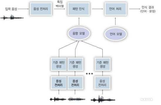 데이터인텔리전스 - 음성인식 SW 기술의응용범위가넓지만제품의응용환경, 사용자, 언어등을고려해상이한장비와알고리즘 의사용이필요하고사용자에따른인식률차이, 주변잡음에따른인식률저하, 인식대상어휘의 제한으로인한인식오류와같은문제해결을위한지속적인기술투자가요구됨 음향모델의데이터를많이확보하는것이음성인식성능을좌우하기때문에대용량음성데이터를