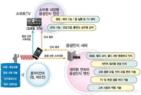 전략제품 현황분석 * 출처 : 삼성경제연구소 [ 언어처리 과정 ] 언어 및 음성 인터페이스 기술은 음성을 통해 기기 및 서비스의 이용을 제어할 수 있는 기술 이며 언어 및 음성인식 소프트웨어는 음성합성이 포함된 음성인식기술과 언어처리기술 노이즈 처리, 언어 DB, 음성DB 등 많은 분야의 기술들이 융 복합된 기술 분야를 의미함 사용자 친화형 음성언어