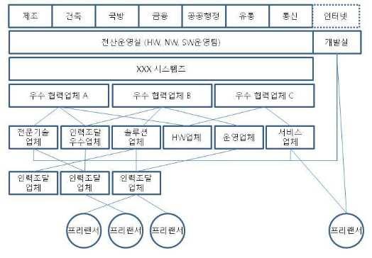 전략제품 현황분석 (2) 산업의 구조 전방산업으로서 음성인식 SW의 주요 시장은 서버 자원, 데이터베이스 자원, 인력외주 등의 핵 심역량 외의 기술시장으로 구성 전문적이고 원천적인 기술 산업으로서 장기적인 연구를 할 수 있는 고급 기술인력의 확보가 필요 하지만 전방산업에 대한 수요보다 전방선업의 공급이 적을 수 있음 음성인식 SW의 성능을 향상시키기 위해