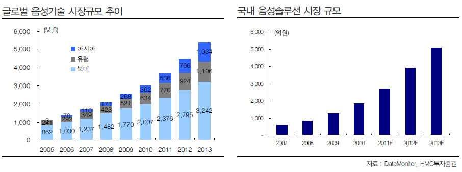 데이터인텔리전스 - 음성인식 SW 나. 국내시장 국내시장의경우세계시장보다더욱빠른증가세를보이며, 추후에도세계시장의평균성장률을웃돌것으로예상. 이는기존의음성인식기술이빠르게보급될수있는기반산업의발달과그에따른비교적비탄력적수요에서기인한것으로보임 높은부가가치와다양한활용분야, 광범위한파급효과로이동통신사, 가전제품제조사, 건설사 등의기업을중심으로개발, 제공이이루어지고있음.