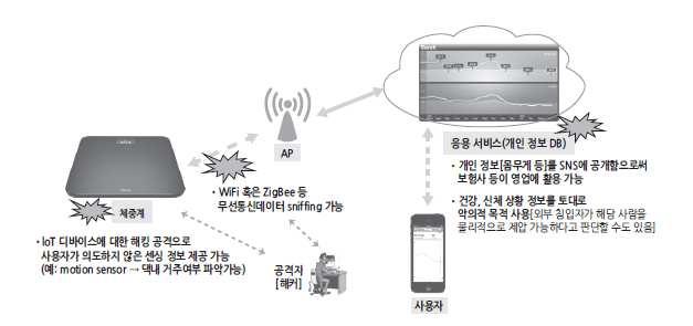 전략분야현황분석 보안및개인프라이버시침해위협에주목 IoT 시대에는개인정보유통으로인한프라이버시침해는물론자동차, 의료등많은분야에서 의취약한보안이생명을위협할가능성이제기되는등다양한데이터의이동에따른보안과 관련한문제가이슈화됨 과거부터사용되어온임베디드형스마트기기가확산되는경우, 보안취약점을통한심각한 사이버공격들이시장환경과주요인프라에서엄청난혼란을야기할가능성이제기되고, 해킹