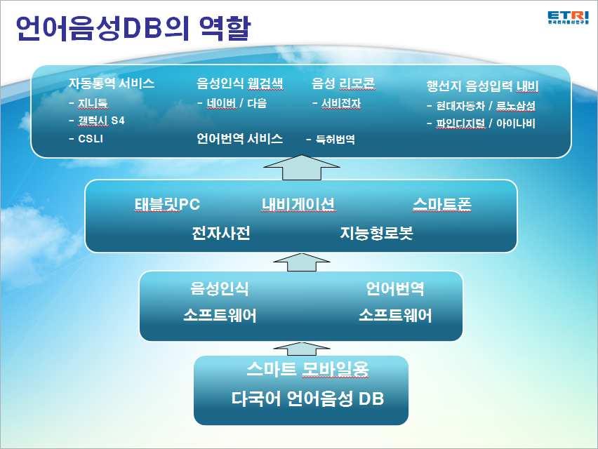 데이터인텔리전스 - 음성인식 SW * 자료: 한국전자통신연구원 [ 배포용 DB 홍보 ] 배포용 DB 구성 구어체문장의영역 : 여행, 관광, 어학등 한/ 독일어병렬말뭉치용구어체 5만문장 한/ 러시아어병렬말뭉치용구어체 5만문장 한/ 아랍어병렬말뭉치용구어체 5만문장 한/ 베트남어병렬말뭉치용구어체 5만문장 독일어대화체음성 DB 600 명분 (2