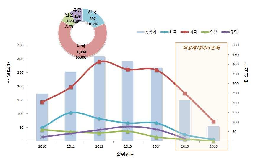 전략제품 현황분석 라.