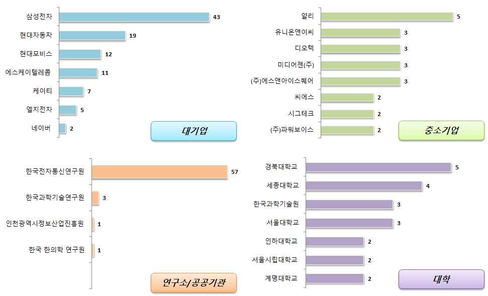 데이터인텔리전스 - 음성인식 SW (5) 국내출원인동향 국내출원인동향을살펴보면대기업은삼성전자, 현대자동차, 현대모비스, 에스케이텔레콤등 모바일, 자동차전문기업이상위그룹에포함되었으며, 중소기업으로는얄리,