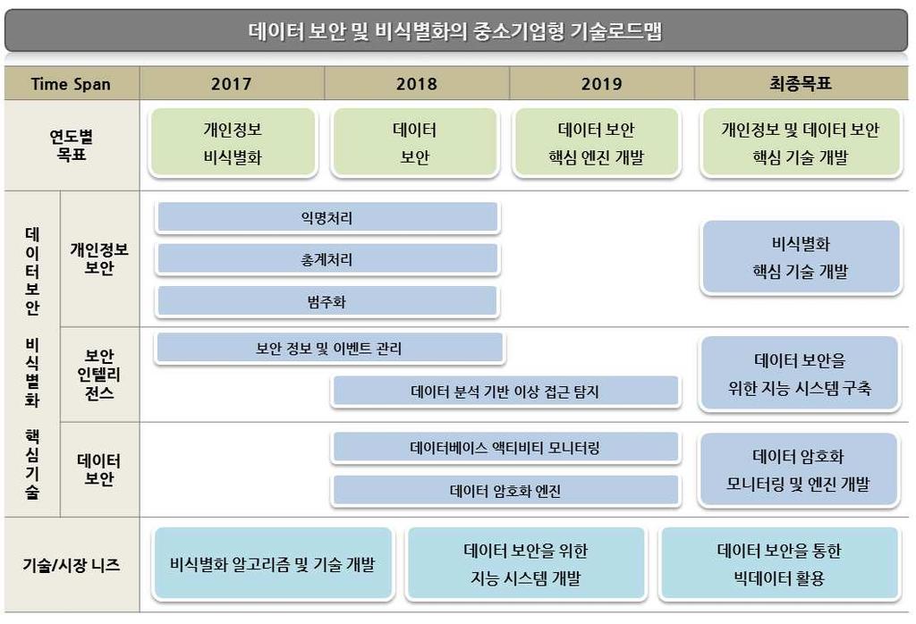 핵심기술로드맵