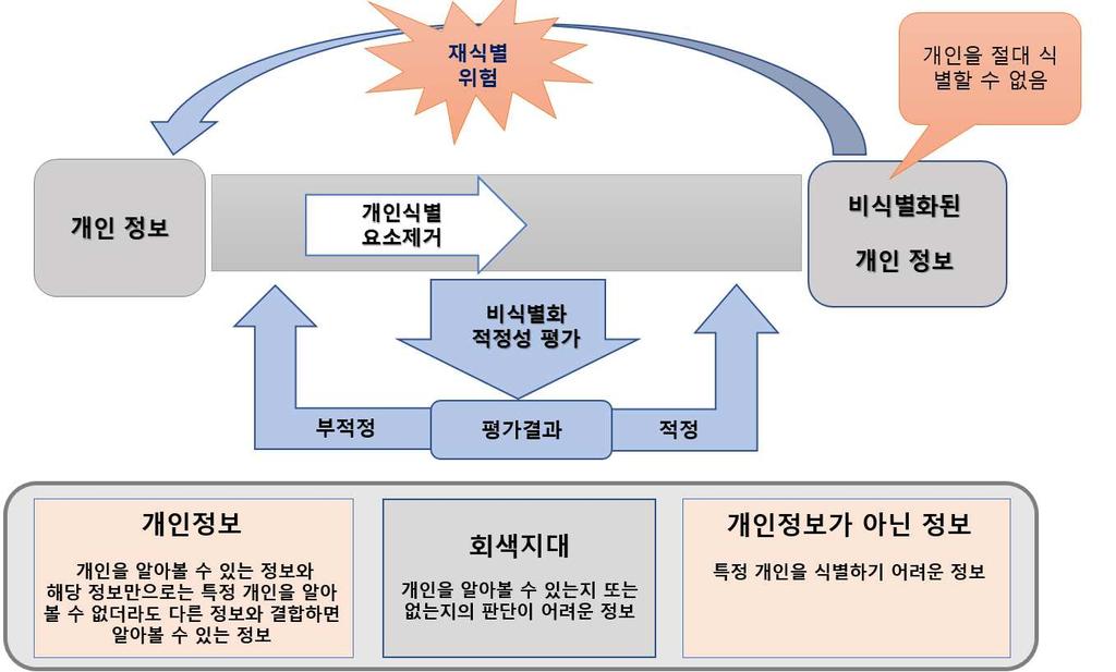 데이터인텔리전스 - 데이터보안및비식별화 따라서, 개인정보보호관련법률을검토하여현재의법체계하에서빅데이터의통계적활용가능성을검토하고, 통계적목적의비식별화방법을제시하여데이터간연계융합을통한빅데이터활성화를도모하여야함 [ 데이터보안및비식별화개념도 ] 우리나라의개인정보보호와관련된법은민간및공공부문에적용되는일반법으로서개인정보보호 법이있으며개인정보보호법은개인정보에대한정의,