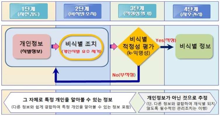 전략제품 현황분석 * 출처 : 행자부 개인정보 비식별화 가이드 라인 [ 비식별 조치 절차 및 사후관리 ] 개인정보보호법은 개인정보 보호의 중요성이 증가함에 따라 기존의 공공부문의 공공기관의 개 인정보보호에 관한 법률 을 기본으로 민간까지 포괄하는 통합법으로서 2011년 3월 제정되었으 며, 개인정보에 대한 정의, 개인정보의 처리 시 제한 등을 규정하고