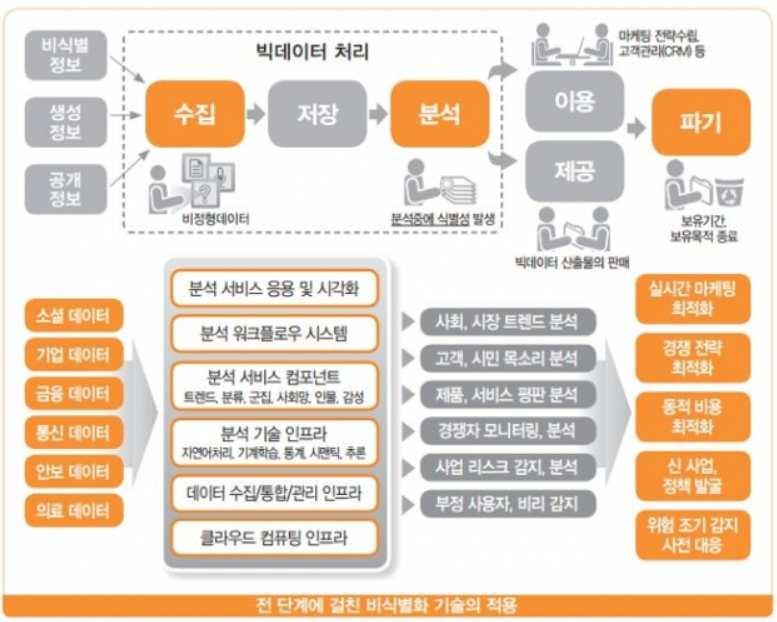 데이터인텔리전스 - 데이터보안및비식별화 신용정보법에서의신용정보는금융거래등상거래에있어서거래상대방의신용을판단할때 필요한정보로서, 특정신용정보주체를식별할수있는정보, 신용정보주체의거래내용, 신용도 등을판단할수있는정보로정의됨 개인신용정보의제3 자제공활용을위해서는사전적으로동의를받아야하지만( 제32조제1 항), 과 세목적,